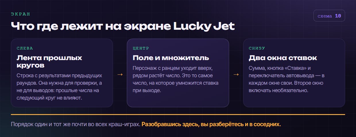 Схема экрана Lucky Jet: лента кругов, поле с множителем и два окна ставок