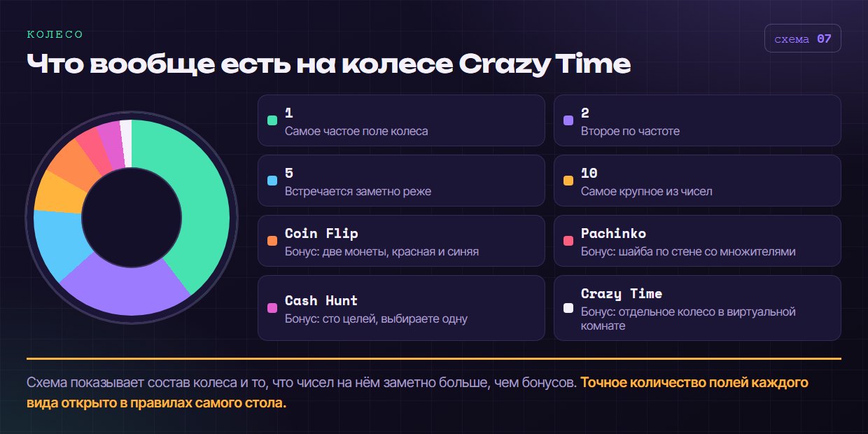 Что вообще есть на колесе Crazy Time